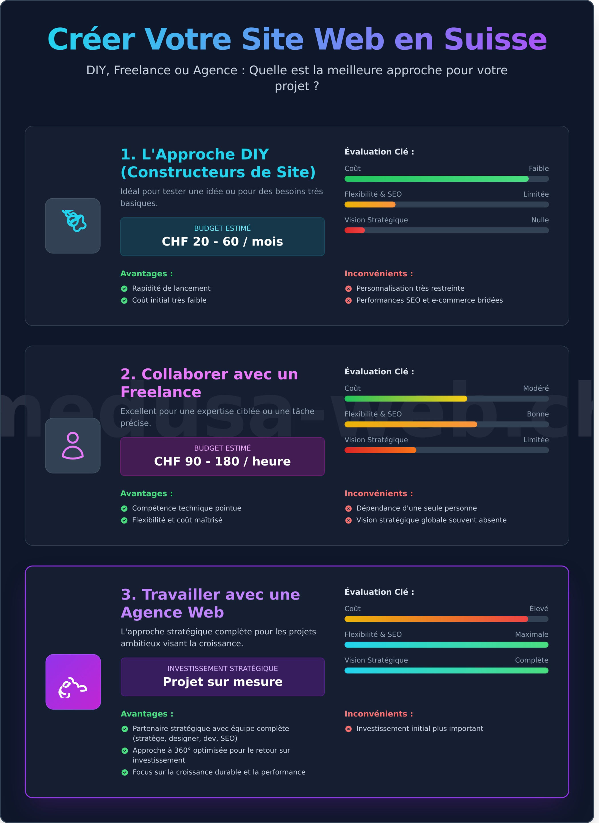 Création de Site Internet en Suisse : Le Guide Complet pour Réussir - Infographic