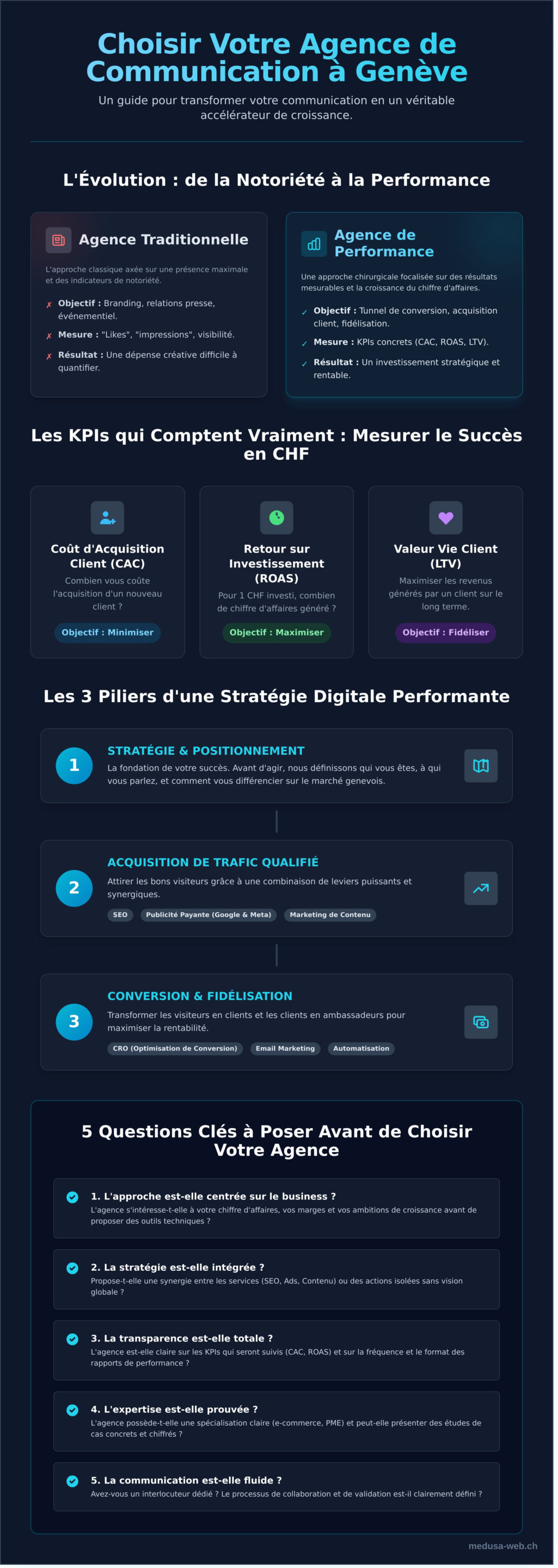 Agence Communication Genève : Le Guide Pour Choisir le Bon Partenaire Digital - Infographic