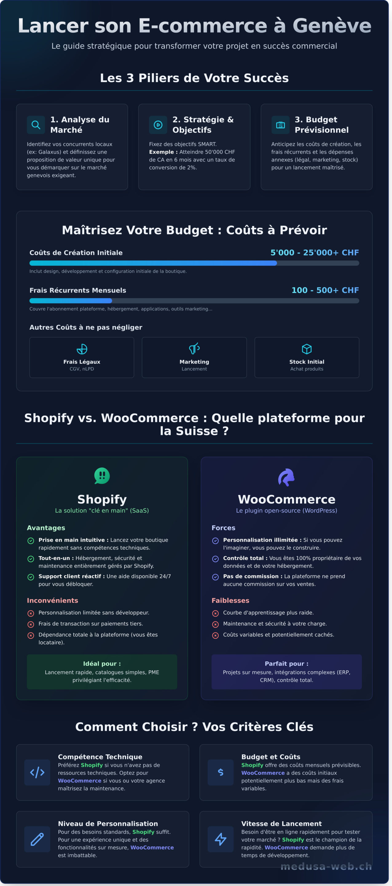 Création Site E-commerce Genève : Le Guide Complet 2026 - Infographic