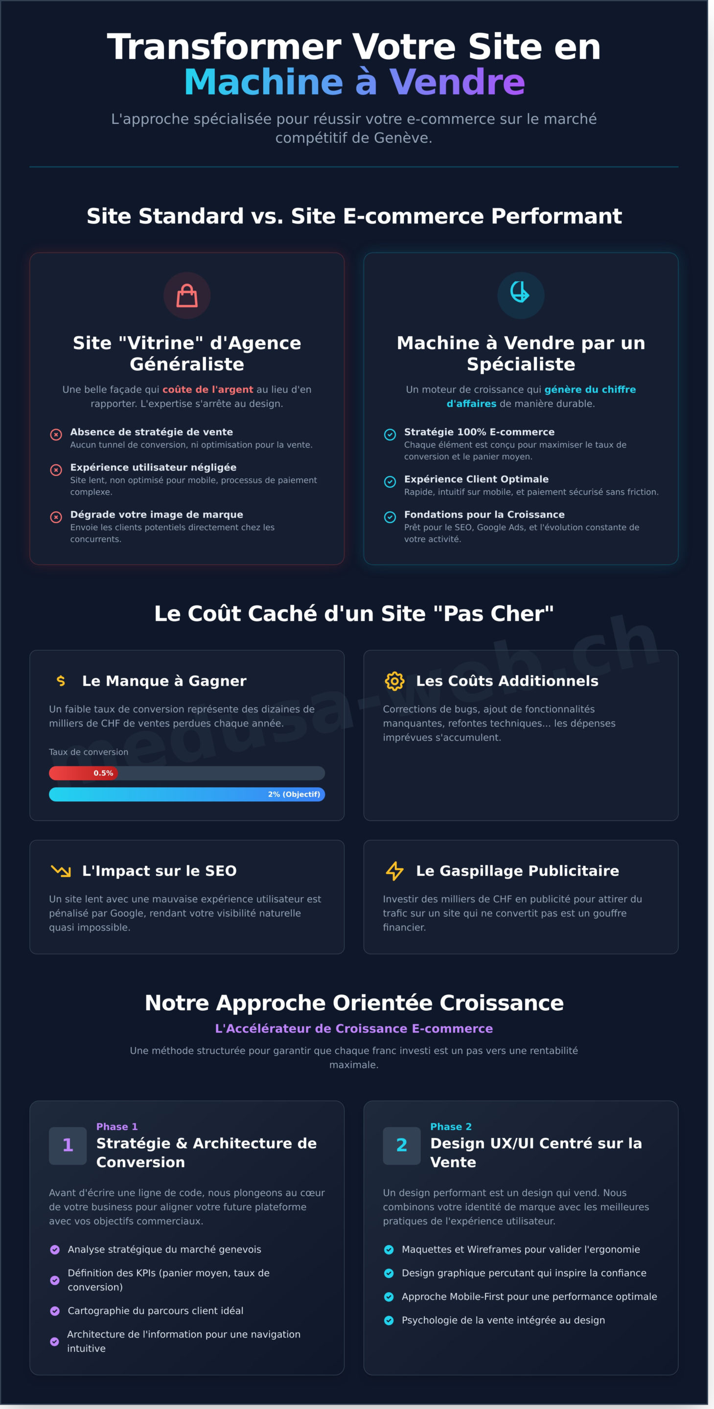 Création Site Internet Genève: L’Agence Spécialiste E-commerce - Infographic