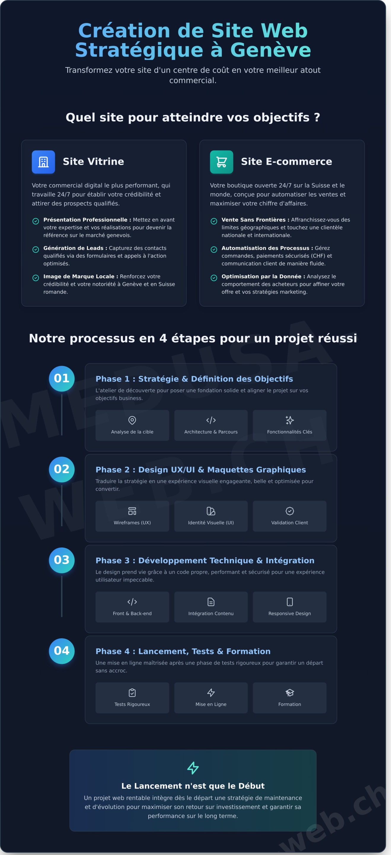 Création de site web à Genève : Le guide pour un projet rentable - Infographic