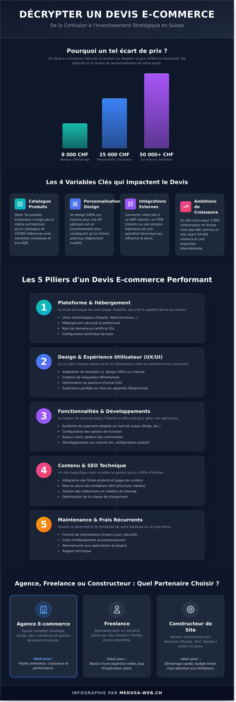 Devis Site E-commerce : Le Guide Complet Pour Comprendre le Prix de Votre Projet - Infographic