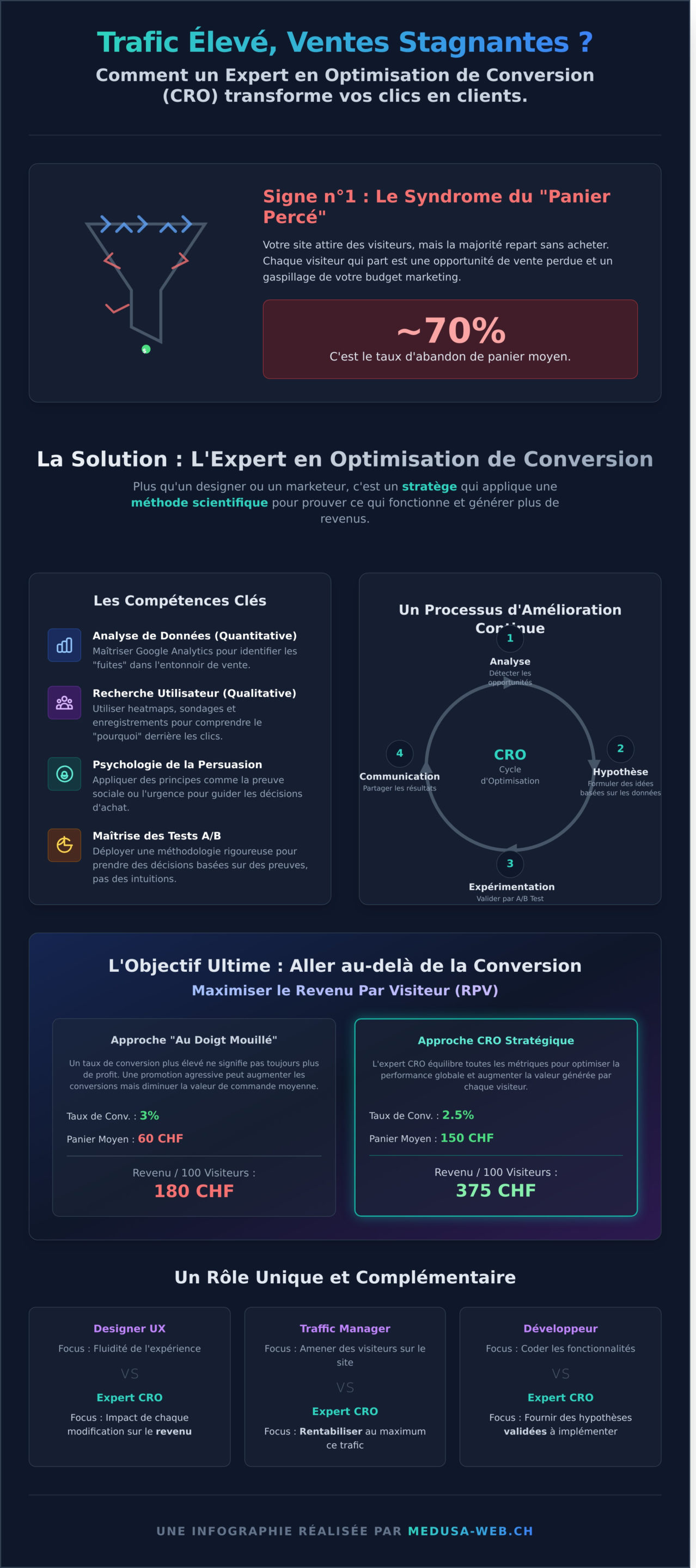 Expert en Optimisation de Conversion (CRO) : Le Guide pour Accélérer Vos Ventes - Infographic