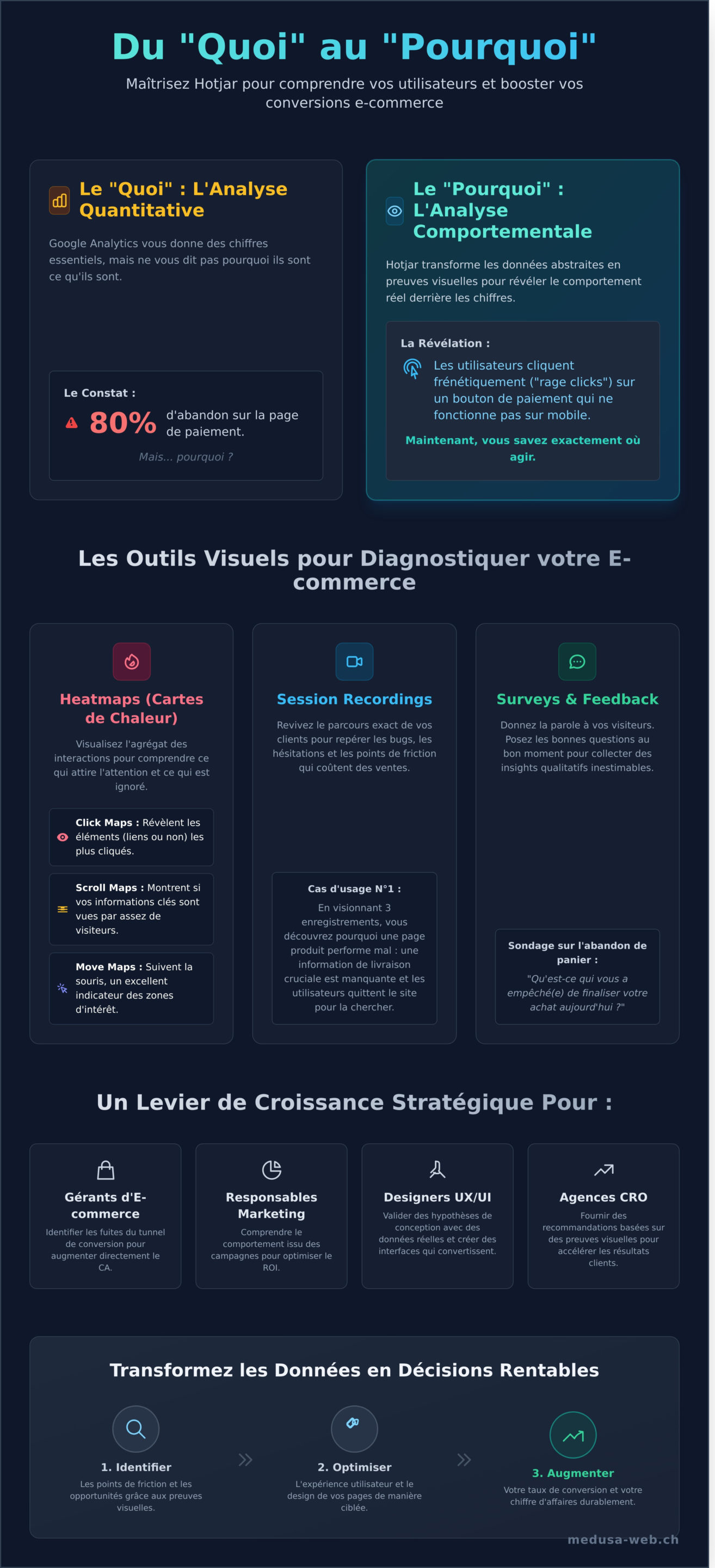 Hotjar : Le Guide Complet Pour Comprendre le Comportement de Vos Visiteurs - Infographic