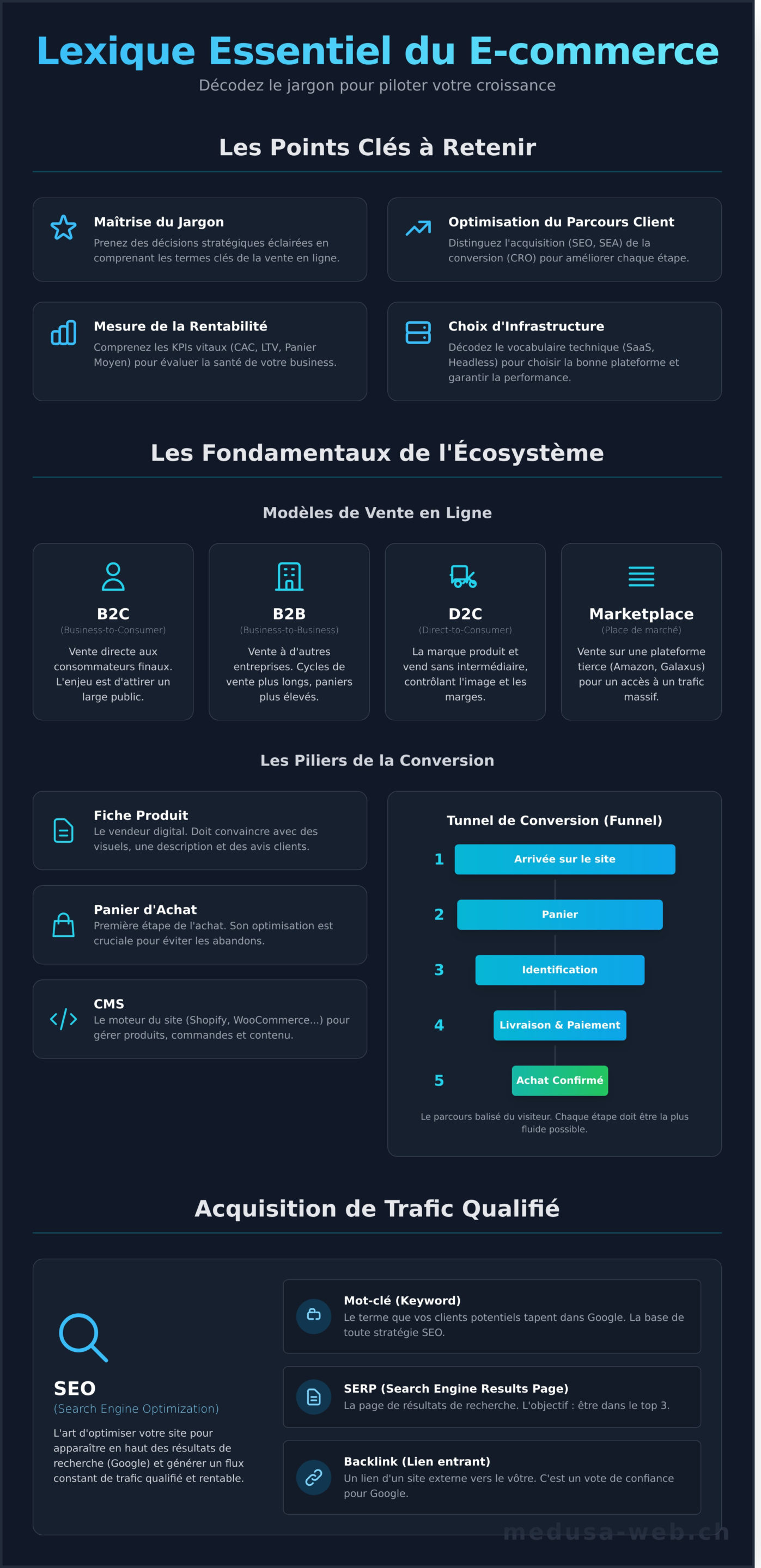 Lexique E-commerce : Le Guide Complet pour Maîtriser le Jargon de la Vente en Ligne - Infographic