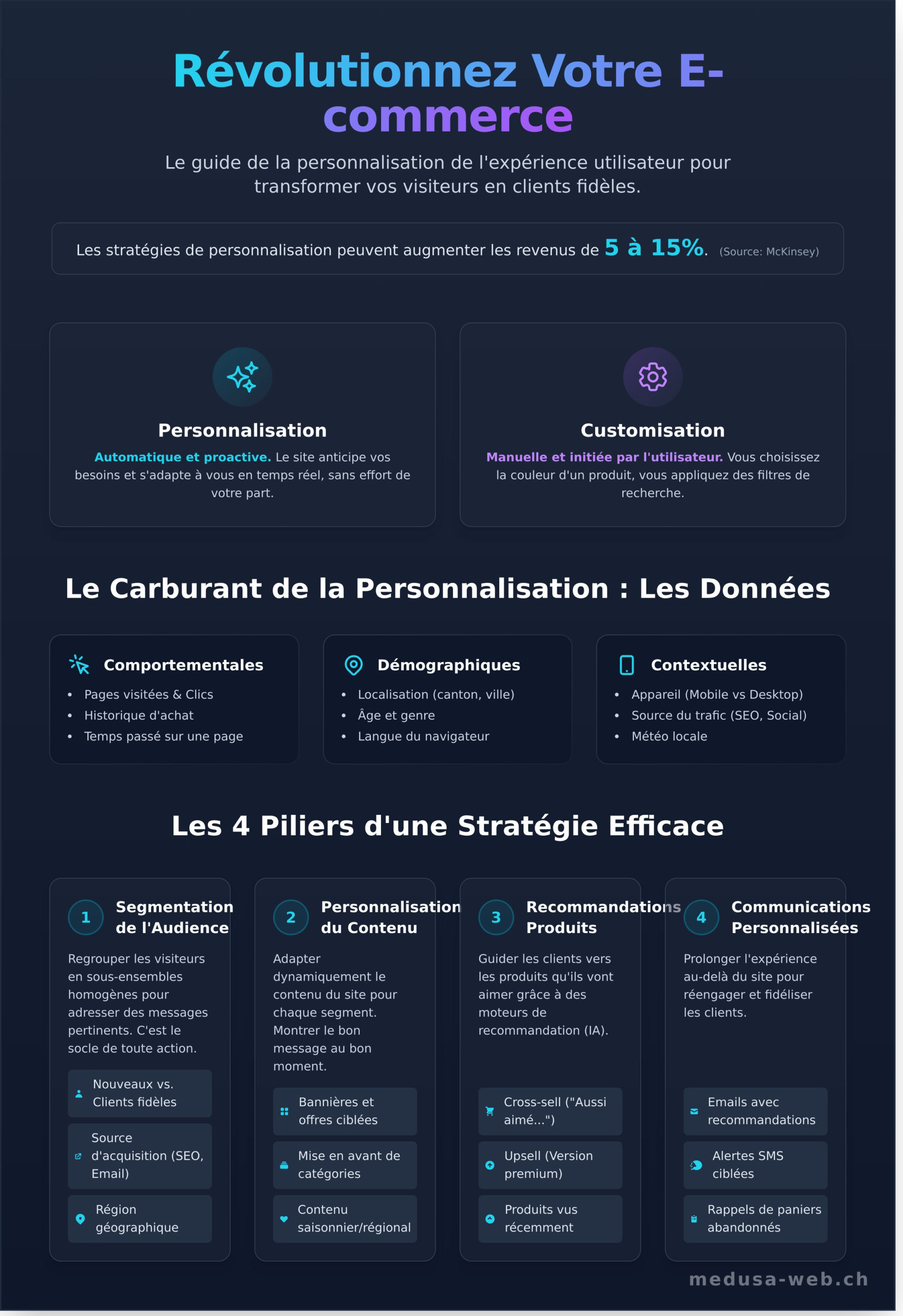 Personnalisation de l’expérience utilisateur e-commerce : Le guide complet pour booster vos ventes - Infographic