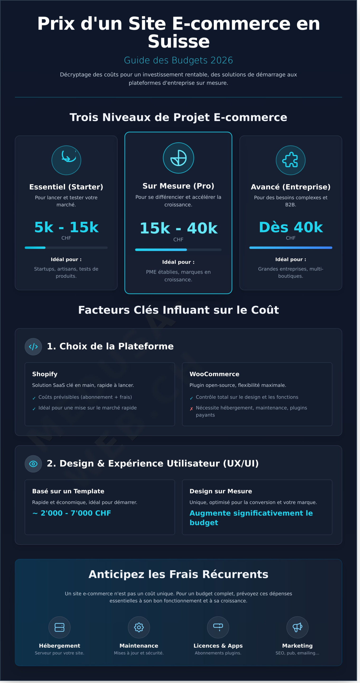 Prix Création Site E-commerce Suisse 2026 : Le Guide Complet - Infographic