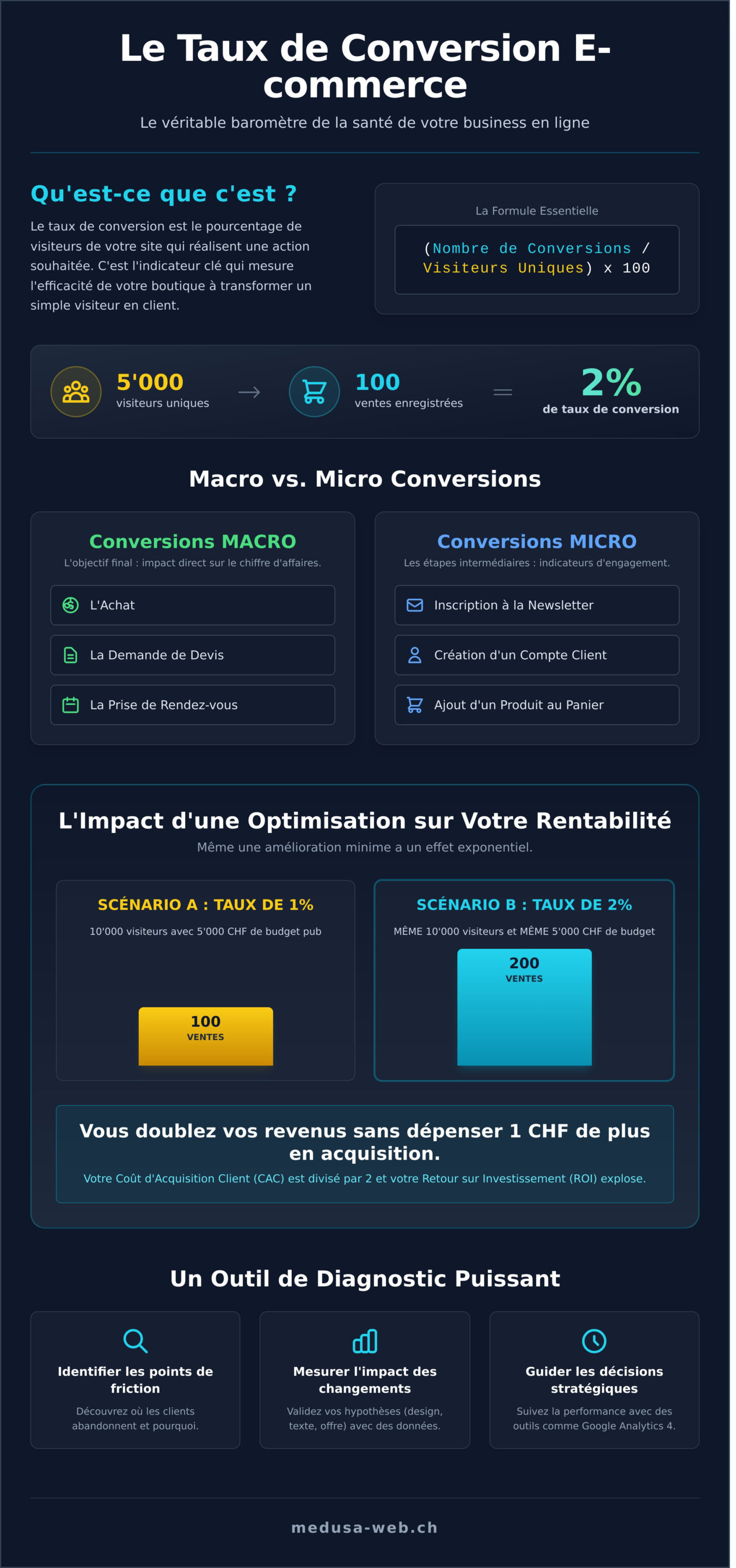 Taux de Conversion : Le Guide Complet pour l’E-commerce - Infographic