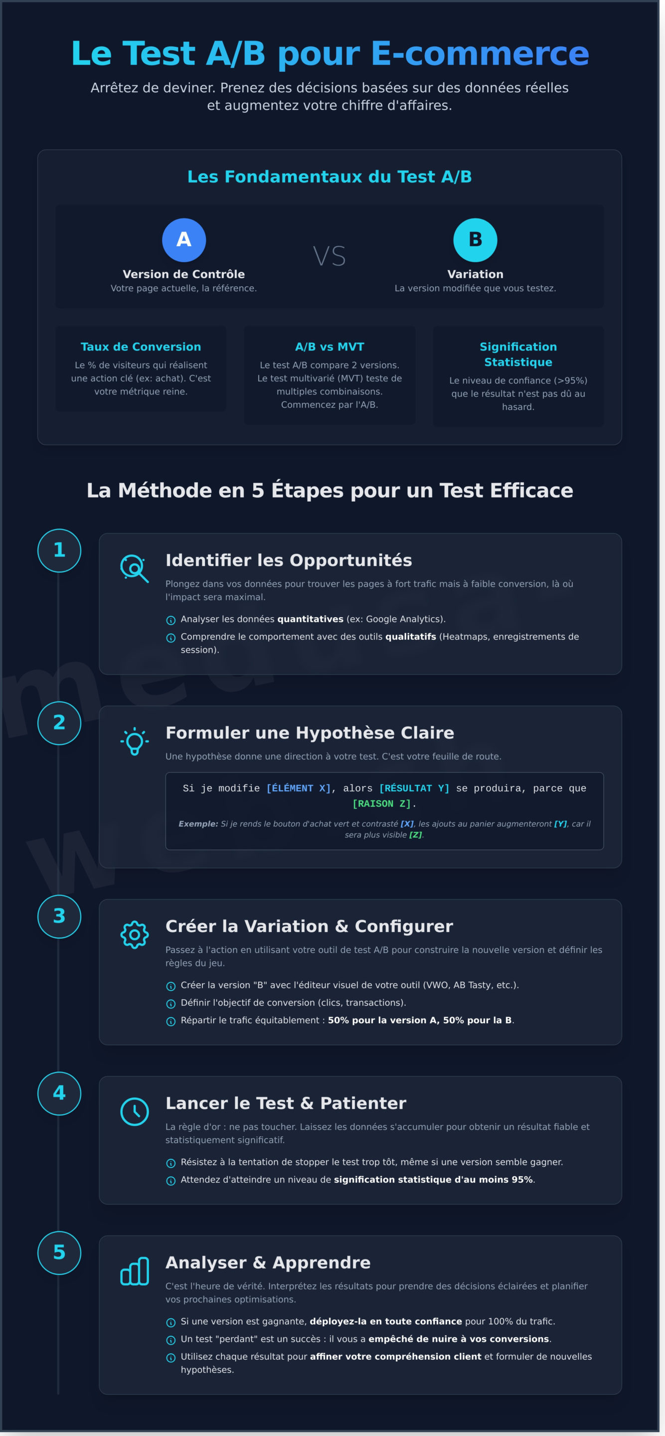 Test A/B pour boutique en ligne : Le guide complet pour augmenter vos ventes - Infographic